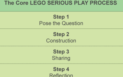 Why LEGO SERIOUS PLAY works so well