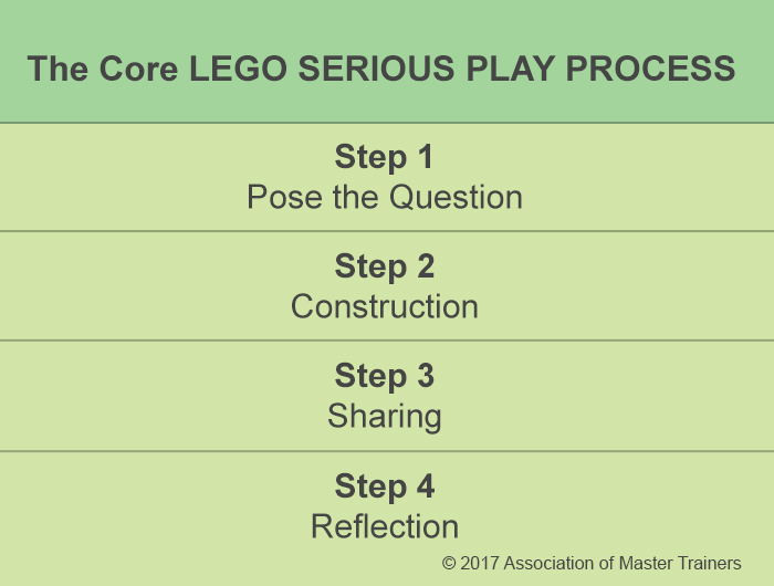 Why LEGO SERIOUS PLAY works so well